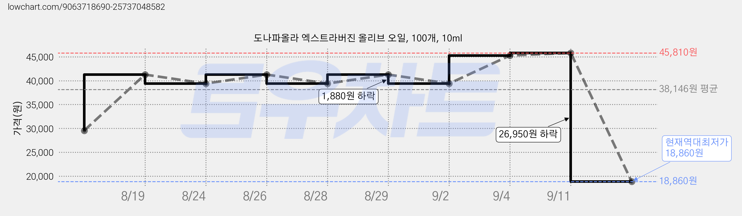 도나파올라 엑스트라버진 올리브 오일, 100개, 10ml 가격 변동 차트, 현재가 18,860원, 역대최저가