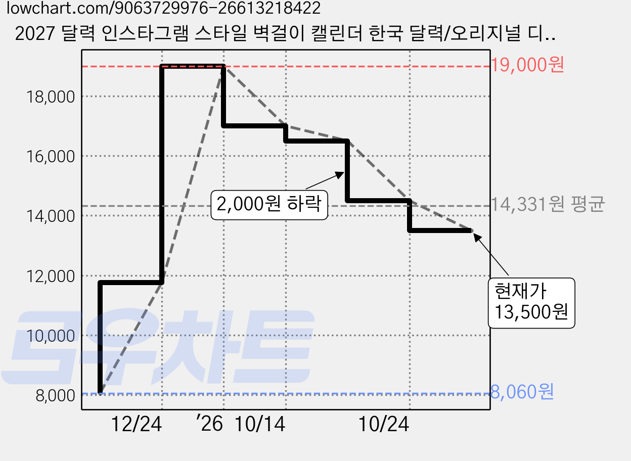 2027 달력 인스타그램 스타일 벽걸이 캘린더 한국 달력/오리지널 디자인 노르웨이 스타일 숫자 카렌다 큰글자 캘린더 간결한 스타일 레트로 인테리어 벽걸이 달력, 보라색, 보라색, 1개 가격 변동 차트, 현재가 13,500원, 관측 최저가 8,060원