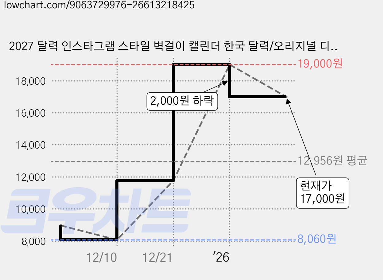 2027 달력 인스타그램 스타일 벽걸이 캘린더 한국 달력/오리지널 디자인 노르웨이 스타일 숫자 카렌다 큰글자 캘린더 간결한 스타일 레트로 인테리어 벽걸이 달력, 핑크, 핑크, 1개 가격 변동 차트, 현재가 17,000원, 관측 최저가 8,060원