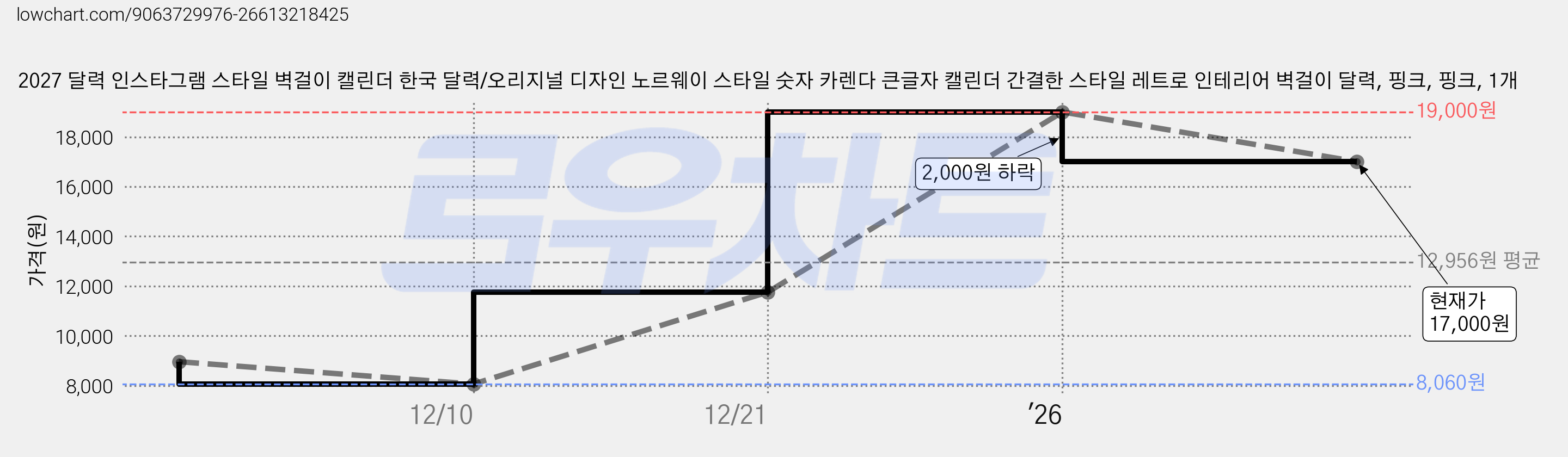 2027 달력 인스타그램 스타일 벽걸이 캘린더 한국 달력/오리지널 디자인 노르웨이 스타일 숫자 카렌다 큰글자 캘린더 간결한 스타일 레트로 인테리어 벽걸이 달력, 핑크, 핑크, 1개 가격 변동 차트, 현재가 17,000원, 관측 최저가 8,060원