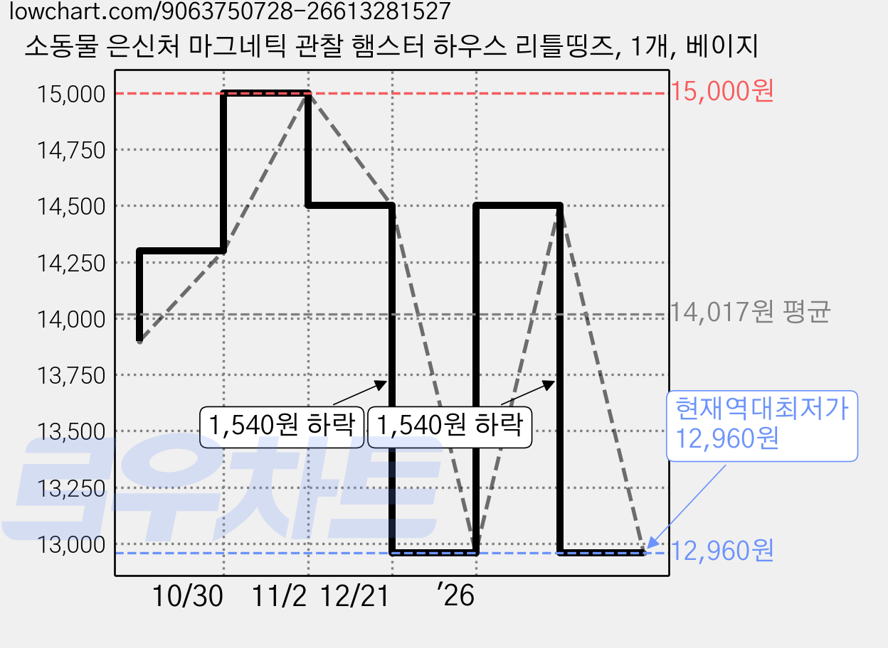소동물 은신처 마그네틱 관찰 햄스터 하우스 리틀띵즈, 1개, 베이지 가격 변동 차트, 현재가 12,960원, 역대최저가