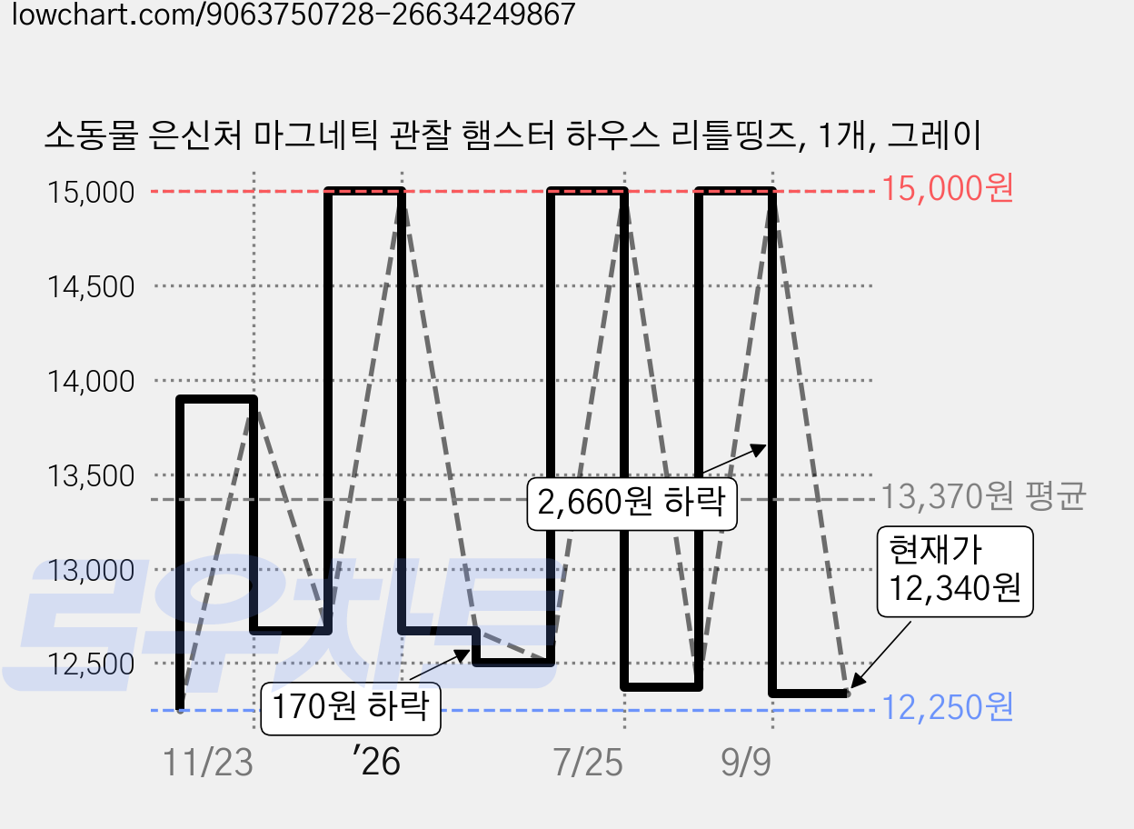 소동물 은신처 마그네틱 관찰 햄스터 하우스 리틀띵즈, 1개, 그레이 가격 변동 차트, 현재가 12,340원, 관측 최저가 12,250원