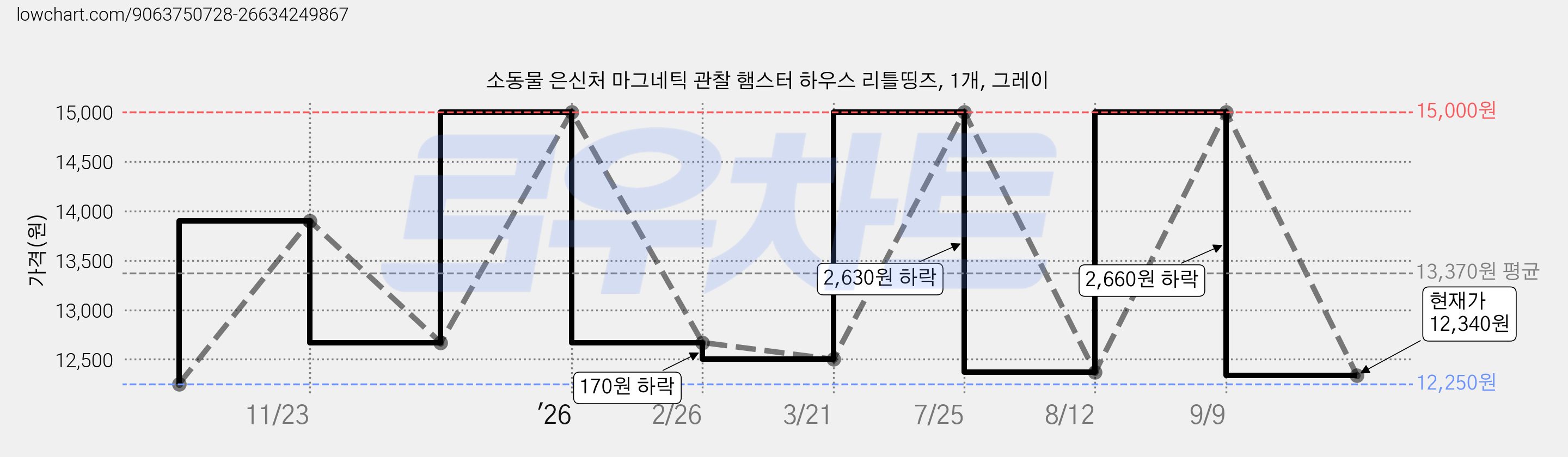 소동물 은신처 마그네틱 관찰 햄스터 하우스 리틀띵즈, 1개, 그레이 가격 변동 차트, 현재가 12,340원, 관측 최저가 12,250원