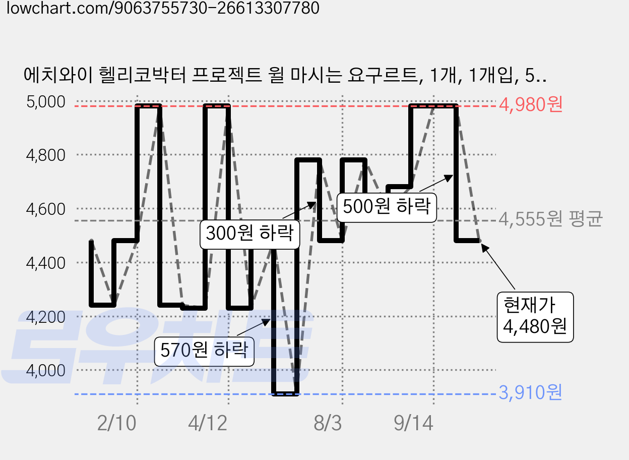 에치와이 헬리코박터 프로젝트 윌 마시는 요구르트, 1개, 1개입, 500ml 가격 변동 차트, 현재가 4,480원, 관측 최저가 3,910원