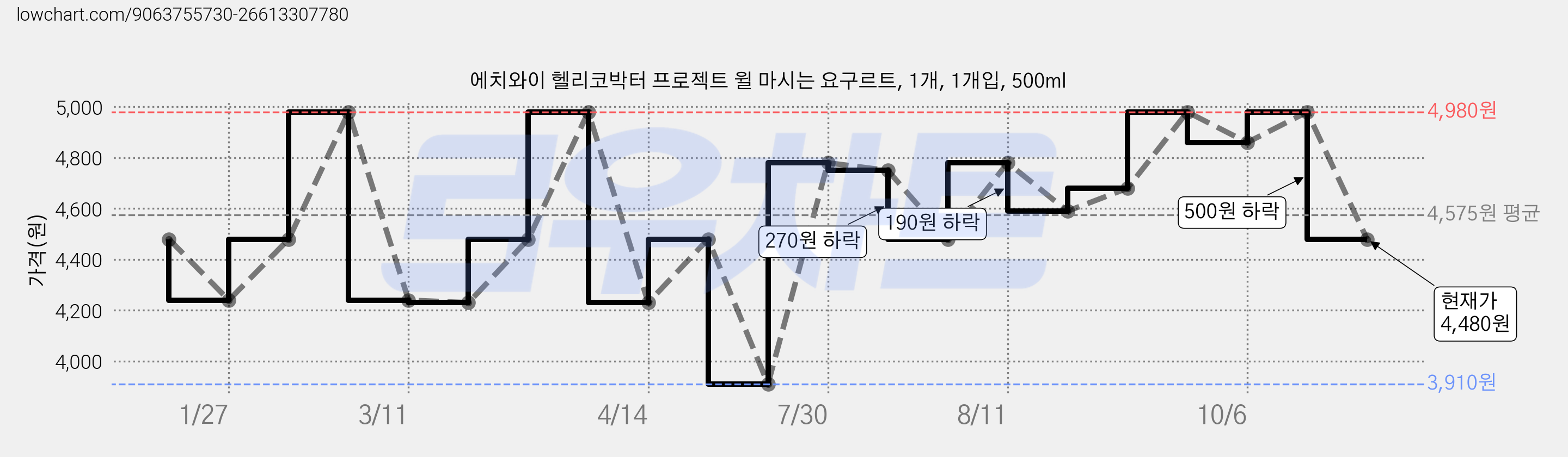 에치와이 헬리코박터 프로젝트 윌 마시는 요구르트, 1개, 1개입, 500ml 가격 변동 차트, 현재가 4,480원, 관측 최저가 3,910원