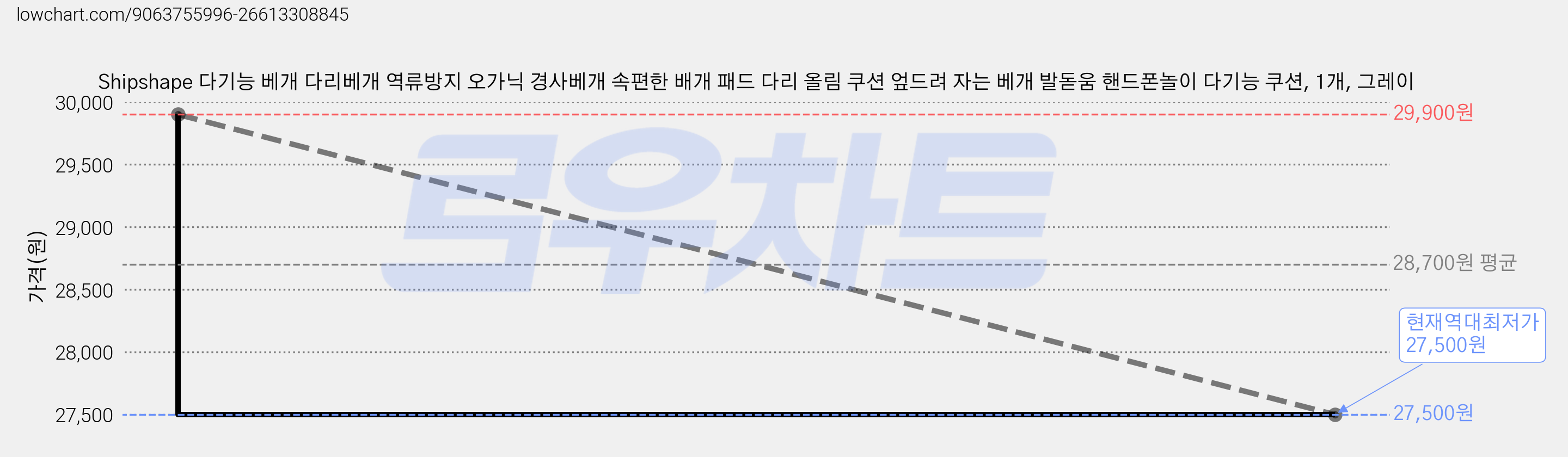Shipshape 다기능 베개 다리베개 역류방지 오가닉 경사베개 속편한 배개 패드 다리 올림 쿠션 엎드려 자는 베개 발돋움 핸드폰놀이 다기능 쿠션, 1개, 그레이 가격 변동 차트, 현재가 27,500원, 역대최저가