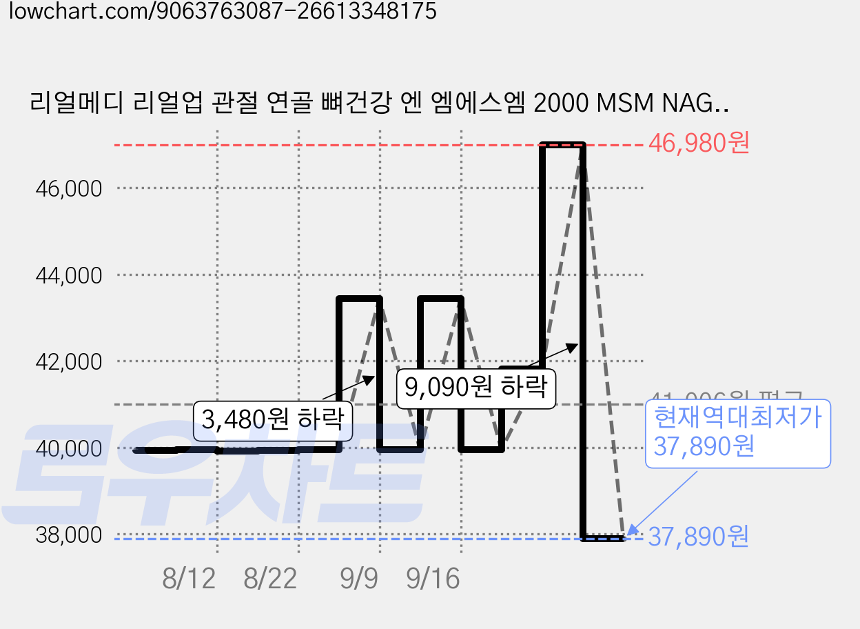 리얼메디 리얼업 관절 연골 뼈건강 엔 엠에스엠 2000 MSM NAG 글루코사민 비타민D 비타민K2 플러스 84g, 6개, 60정 가격 변동 차트, 현재가 37,890원, 역대최저가
