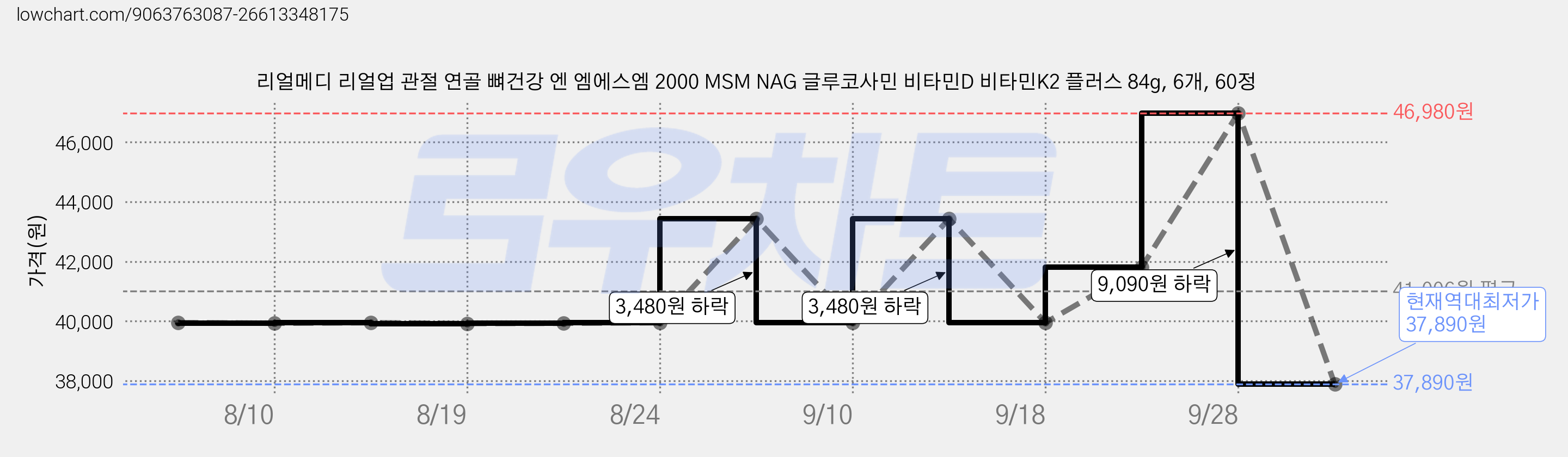 리얼메디 리얼업 관절 연골 뼈건강 엔 엠에스엠 2000 MSM NAG 글루코사민 비타민D 비타민K2 플러스 84g, 6개, 60정 가격 변동 차트, 현재가 37,890원, 역대최저가