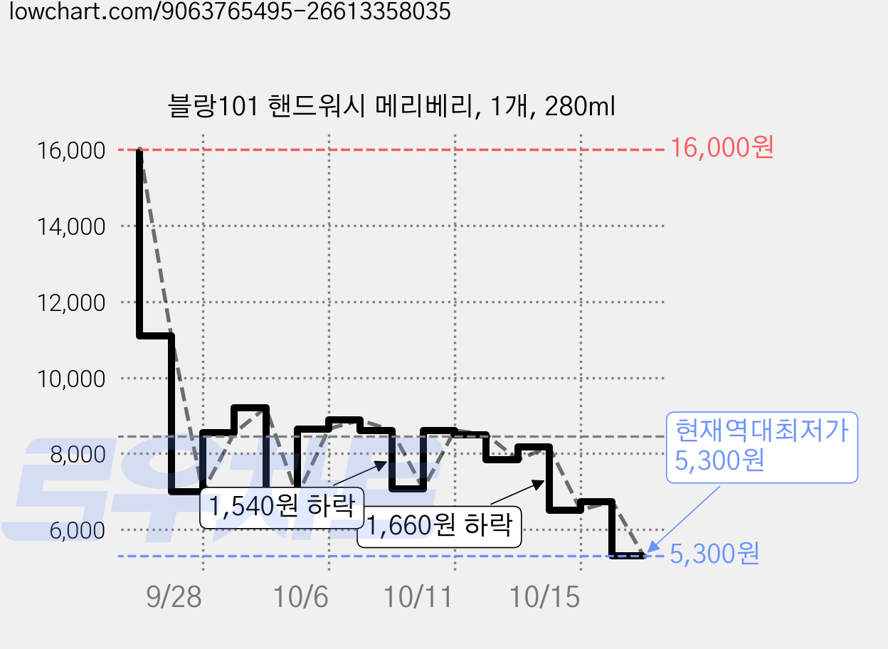 블랑101 핸드워시 메리베리, 1개, 280ml 가격 변동 차트, 현재가 5,300원, 역대최저가