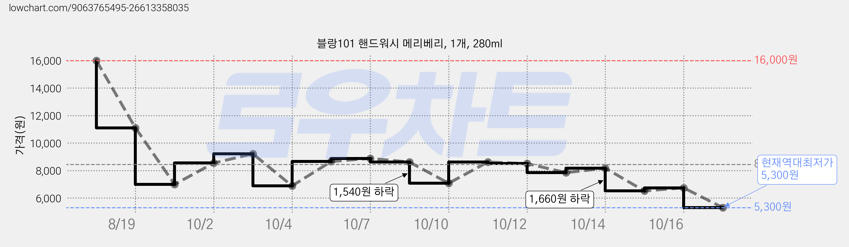 블랑101 핸드워시 메리베리, 1개, 280ml 가격 변동 차트, 현재가 5,300원, 역대최저가