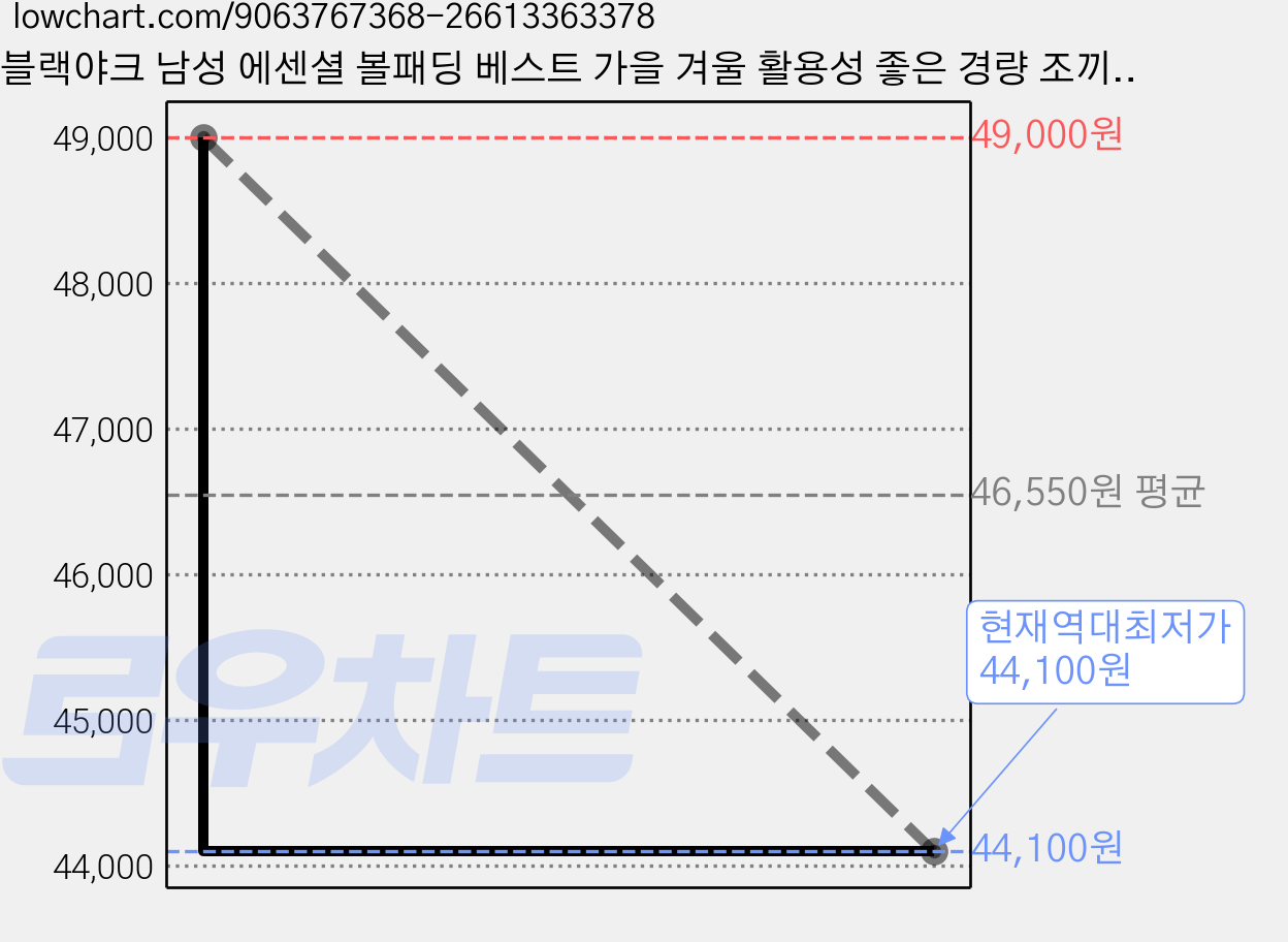 블랙야크 남성 에센셜 볼패딩 베스트 가을 겨울 활용성 좋은 경량 조끼 빅사이즈 1BYVSWU003 가격 변동 차트, 현재가 44,100원, 역대최저가
