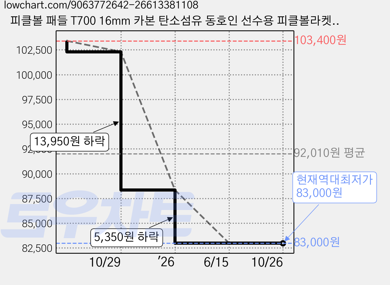 피클볼 패들 T700 16mm 카본 탄소섬유 동호인 선수용 피클볼라켓 세트, 1개, 블랙/화이트 가격 변동 차트, 현재가 83,000원, 역대최저가