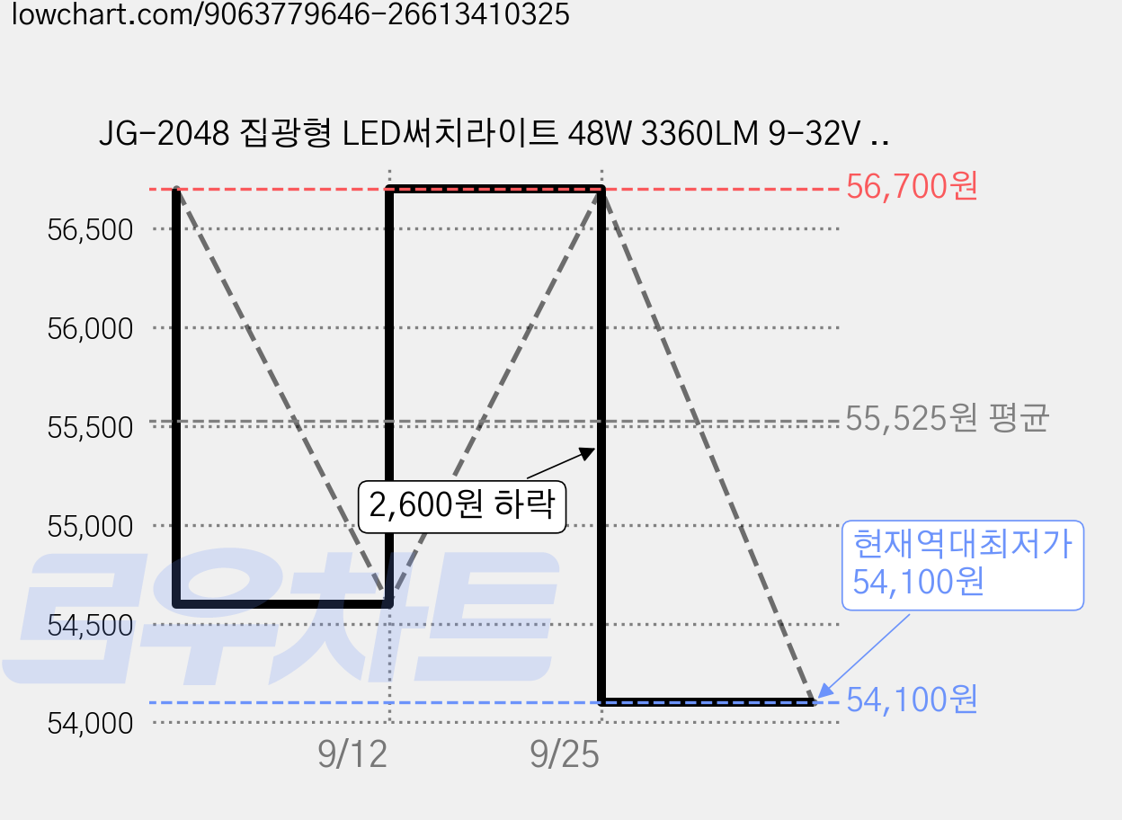 JG-2048 집광형 LED써치라이트 48W 3360LM 9-32V 중장비 굴삭기 지게차 농기계 선박용 작업등, 1개 가격 변동 차트, 현재가 54,100원, 역대최저가