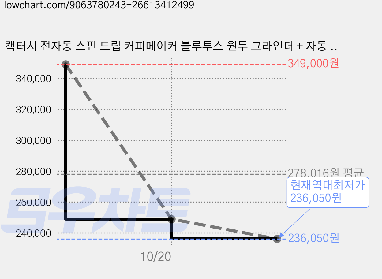 캑터시 전자동 스핀 드립 커피메이커 블루투스 원두 그라인더 + 자동 회전 드립 커피머신 세트, CY-CG3151_CM3025, 화이트 가격 변동 차트, 현재가 236,050원, 역대최저가
