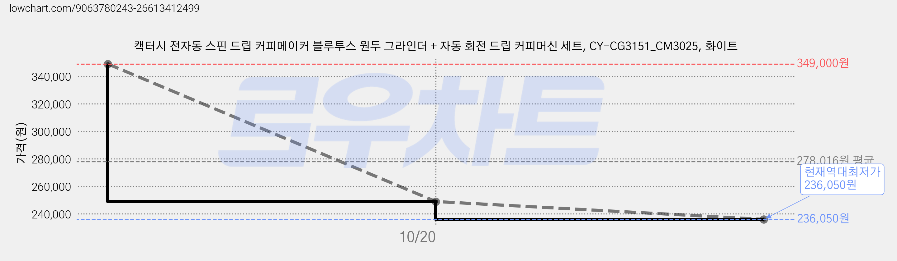 캑터시 전자동 스핀 드립 커피메이커 블루투스 원두 그라인더 + 자동 회전 드립 커피머신 세트, CY-CG3151_CM3025, 화이트 가격 변동 차트, 현재가 236,050원, 역대최저가