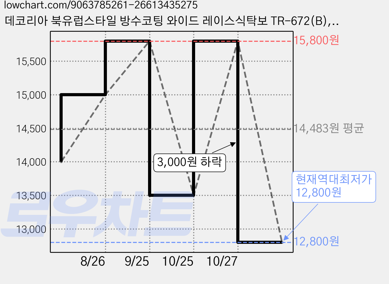 데코리아 북유럽스타일 방수코팅 와이드 레이스식탁보 TR-672(B), 베이지, 1개, 폭 137cm x 길이 1.5m 가격 변동 차트, 현재가 12,800원, 역대최저가