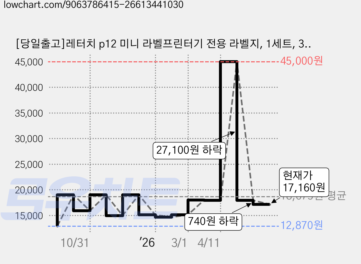 [당일출고]레터치 p12 미니 라벨프린터기 전용 라벨지, 1세트, 3롤묶음(12*40mm 2개+연속지 15mm 1개) 가격 변동 차트, 현재가 17,160원, 관측 최저가 12,870원