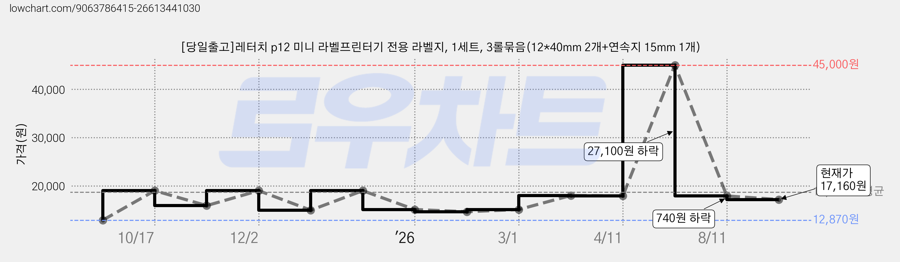 [당일출고]레터치 p12 미니 라벨프린터기 전용 라벨지, 1세트, 3롤묶음(12*40mm 2개+연속지 15mm 1개) 가격 변동 차트, 현재가 17,160원, 관측 최저가 12,870원
