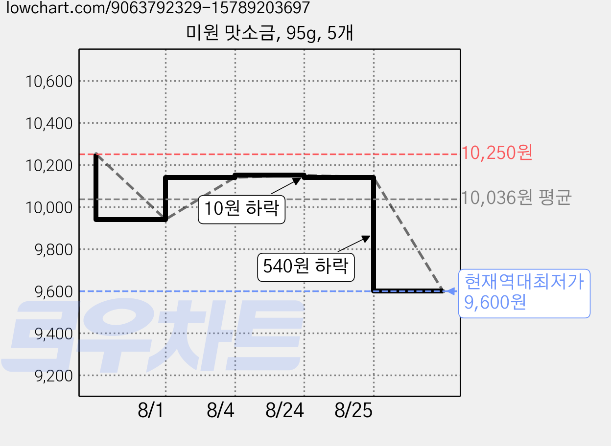 미원 맛소금, 95g, 5개 가격 변동 차트, 현재가 9,600원, 역대최저가