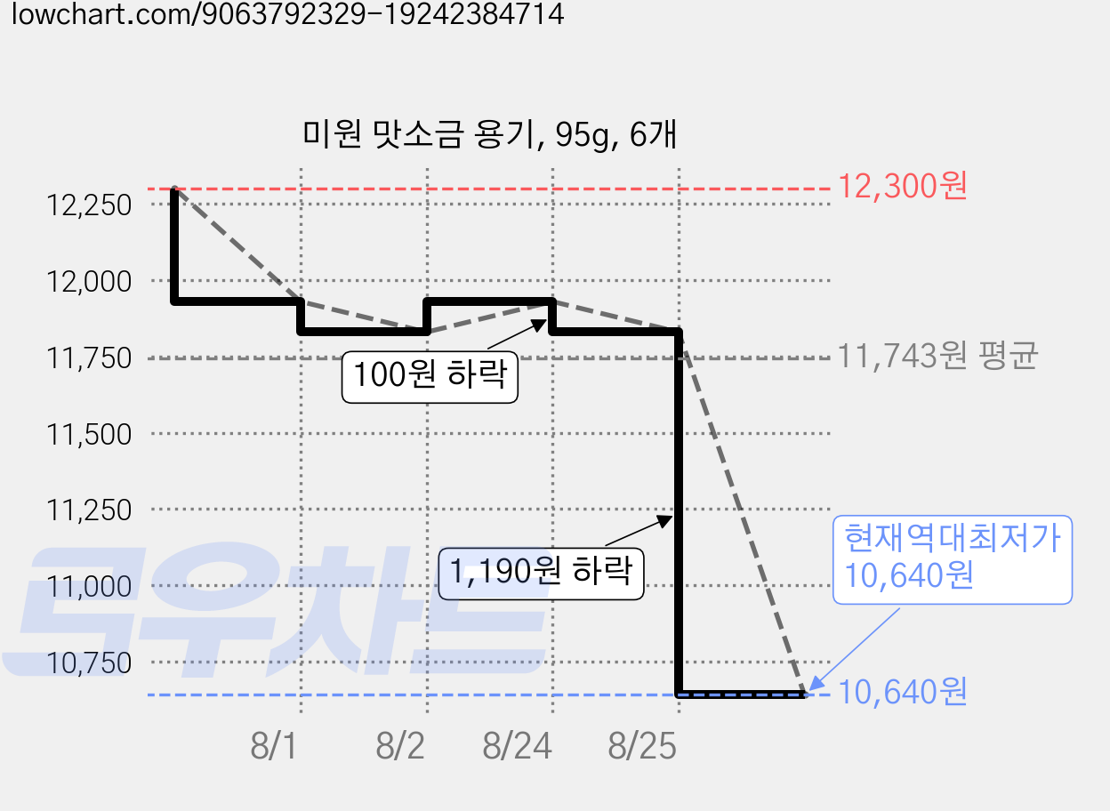 미원 맛소금 용기, 95g, 6개 가격 변동 차트, 현재가 10,640원, 역대최저가
