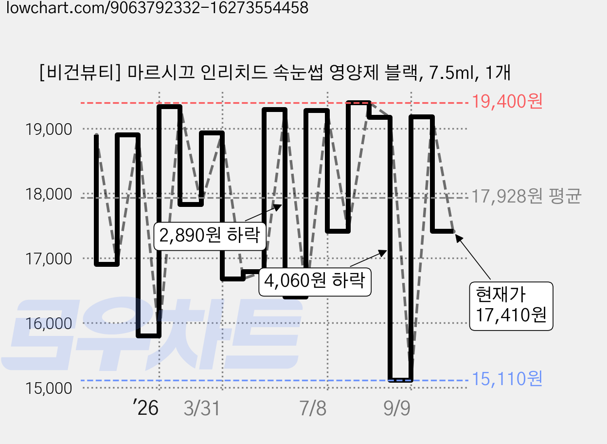 [비건뷰티] 마르시끄 인리치드 속눈썹 영양제 블랙, 7.5ml, 1개 가격 변동 차트, 현재가 17,410원, 관측 최저가 15,110원