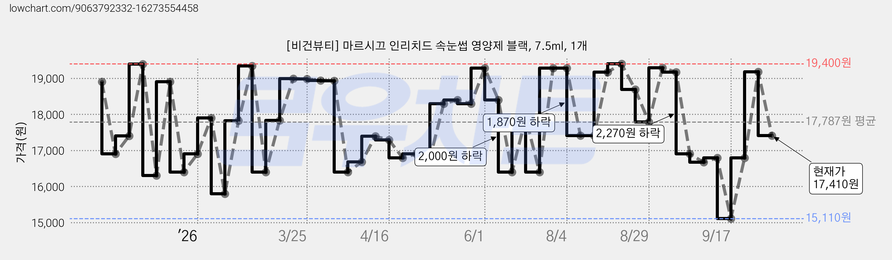 [비건뷰티] 마르시끄 인리치드 속눈썹 영양제 블랙, 7.5ml, 1개 가격 변동 차트, 현재가 17,410원, 관측 최저가 15,110원