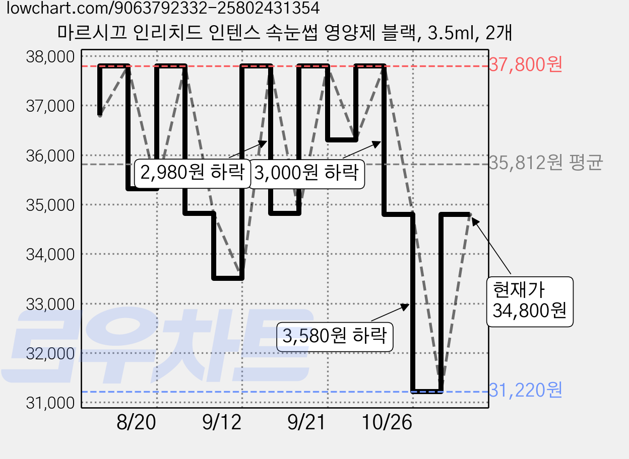 마르시끄 인리치드 인텐스 속눈썹 영양제 블랙, 3.5ml, 2개 가격 변동 차트, 현재가 34,800원, 관측 최저가 31,220원