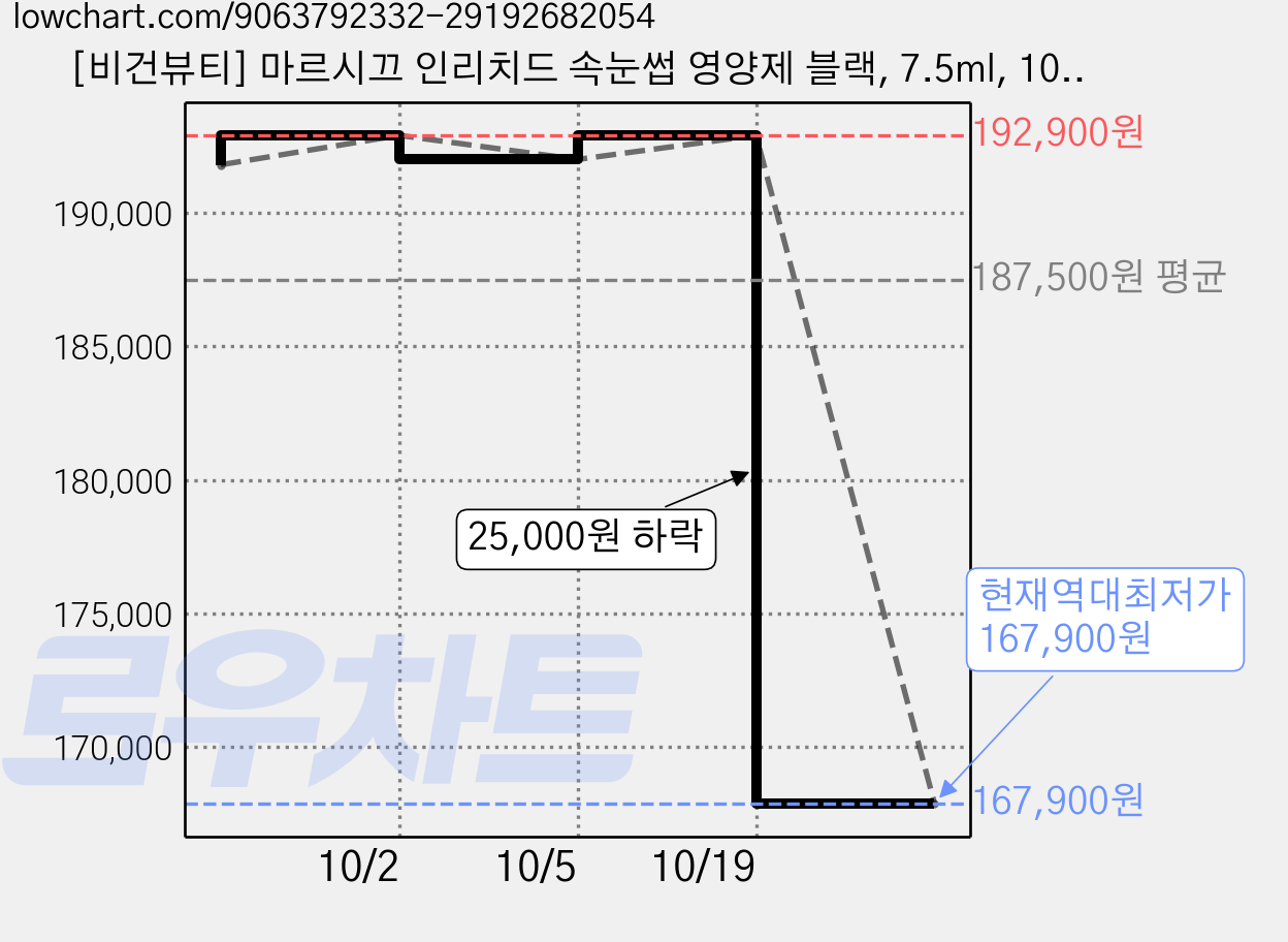 [비건뷰티] 마르시끄 인리치드 속눈썹 영양제 블랙, 7.5ml, 10개 가격 변동 차트, 현재가 167,900원, 역대최저가