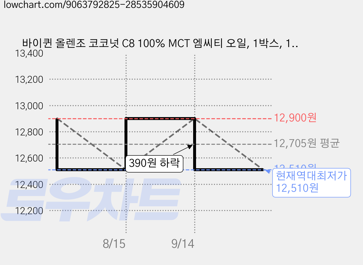 바이퀸 올렌조 코코넛 C8 100% MCT 엠씨티 오일, 1박스, 140ml 가격 변동 차트, 현재가 12,510원, 역대최저가