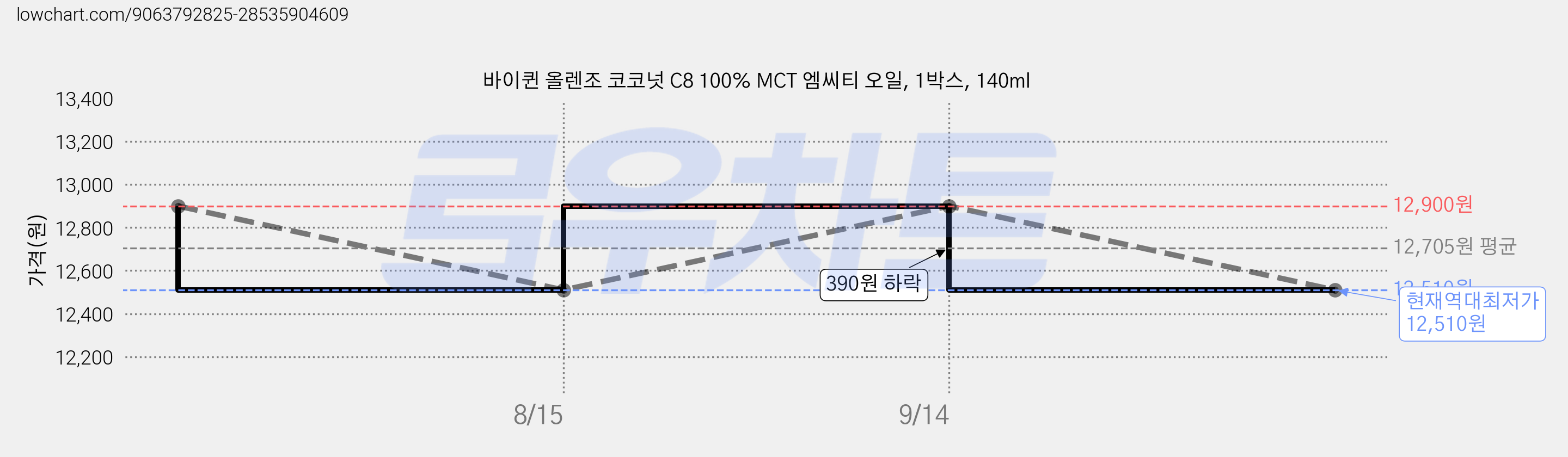 바이퀸 올렌조 코코넛 C8 100% MCT 엠씨티 오일, 1박스, 140ml 가격 변동 차트, 현재가 12,510원, 역대최저가