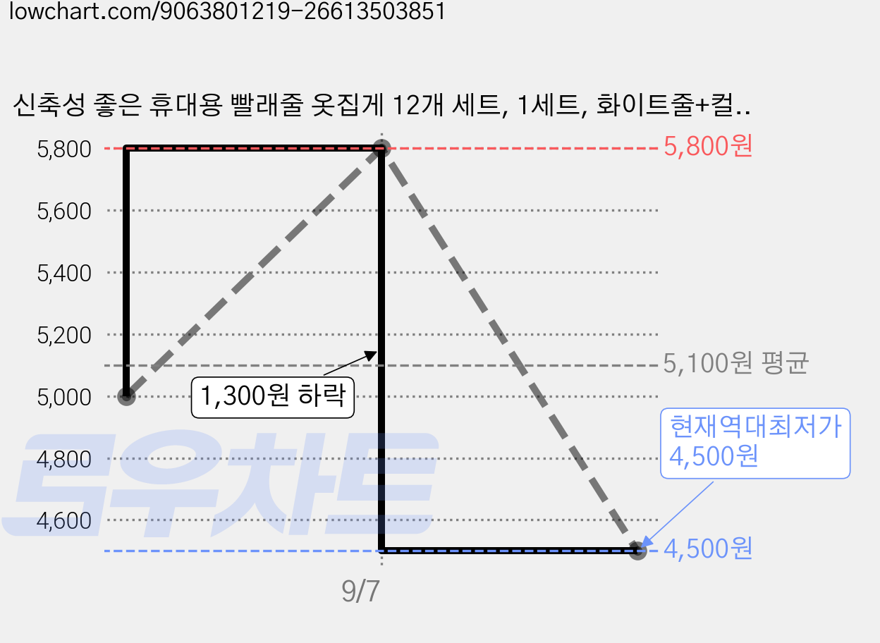 신축성 좋은 휴대용 빨래줄 옷집게 12개 세트, 1세트, 화이트줄+컬러집게 가격 변동 차트, 현재가 4,500원, 역대최저가