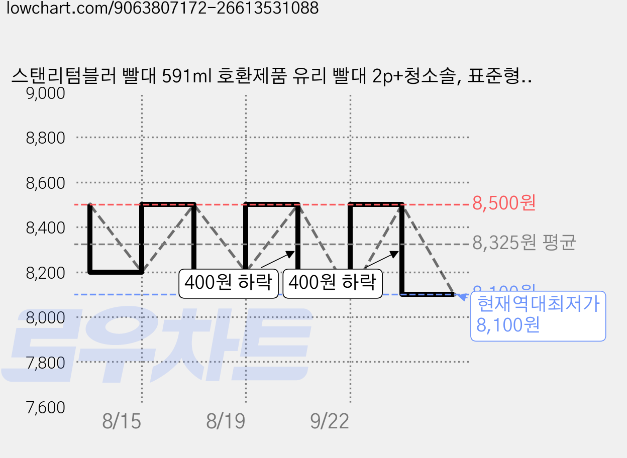 스탠리텀블러 빨대 591ml 호환제품 유리 빨대 2p+청소솔, 표준형 투명, 1세트 가격 변동 차트, 현재가 8,100원, 역대최저가