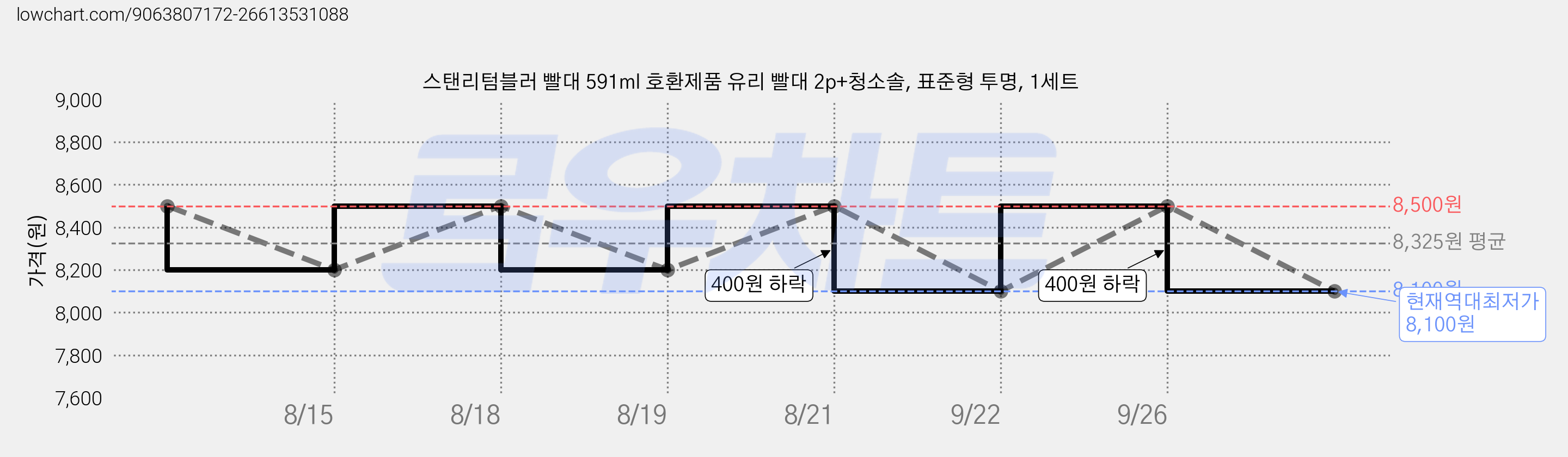 스탠리텀블러 빨대 591ml 호환제품 유리 빨대 2p+청소솔, 표준형 투명, 1세트 가격 변동 차트, 현재가 8,100원, 역대최저가