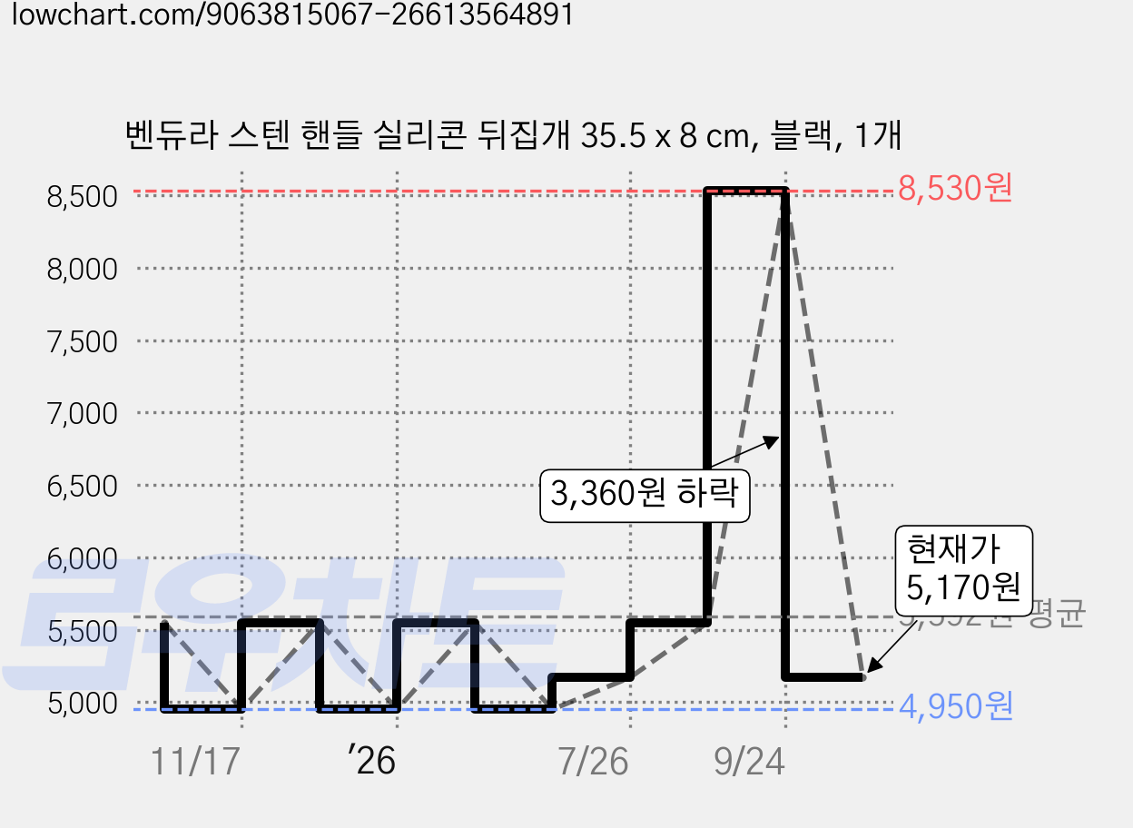 벤듀라 스텐 핸들 실리콘 뒤집개 35.5 x 8 cm, 블랙, 1개 가격 변동 차트, 현재가 5,170원, 관측 최저가 4,950원