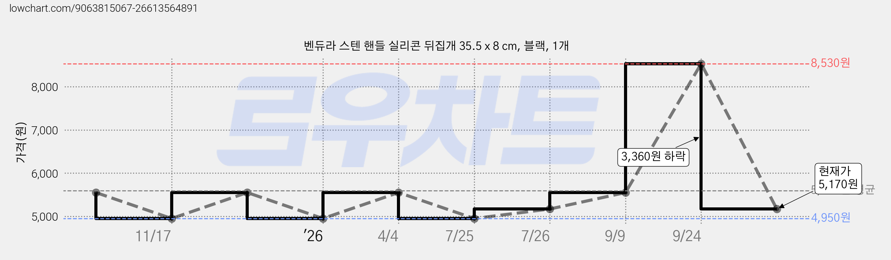 벤듀라 스텐 핸들 실리콘 뒤집개 35.5 x 8 cm, 블랙, 1개 가격 변동 차트, 현재가 5,170원, 관측 최저가 4,950원