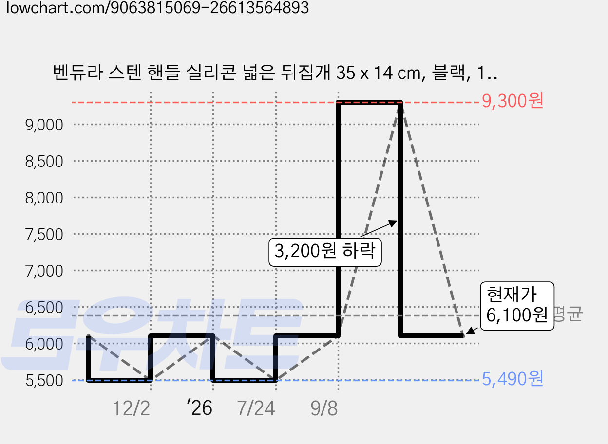 벤듀라 스텐 핸들 실리콘 넓은 뒤집개 35 x 14 cm, 블랙, 1개 가격 변동 차트, 현재가 6,100원, 관측 최저가 5,490원