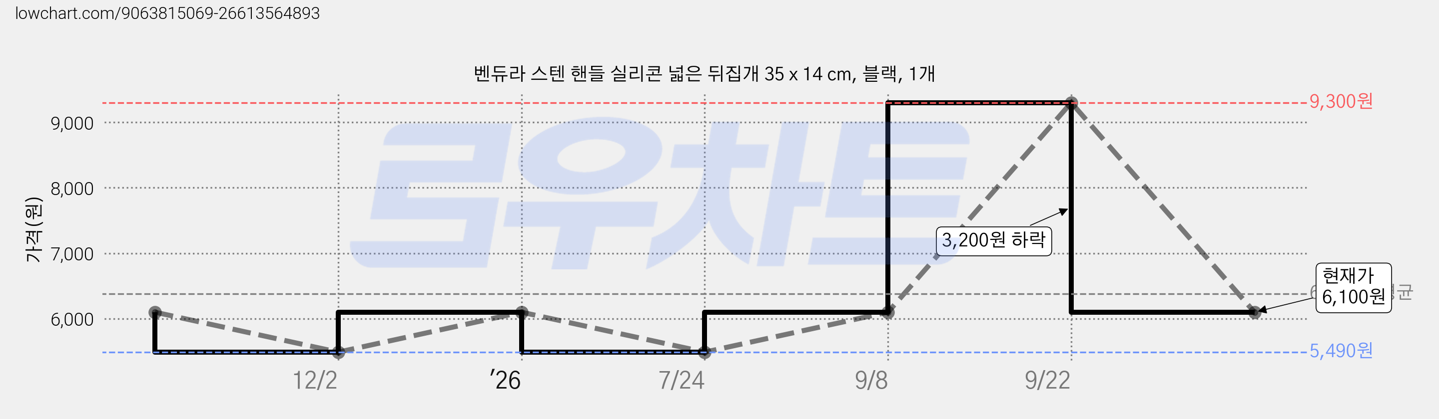 벤듀라 스텐 핸들 실리콘 넓은 뒤집개 35 x 14 cm, 블랙, 1개 가격 변동 차트, 현재가 6,100원, 관측 최저가 5,490원