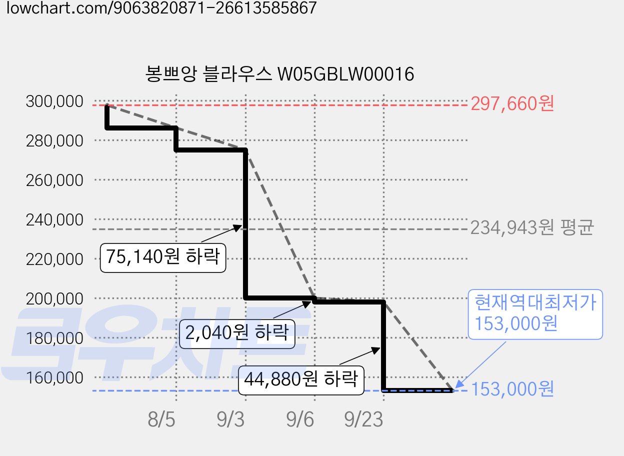 봉쁘앙 블라우스 W05GBLW00016 가격 변동 차트, 현재가 153,000원, 역대최저가