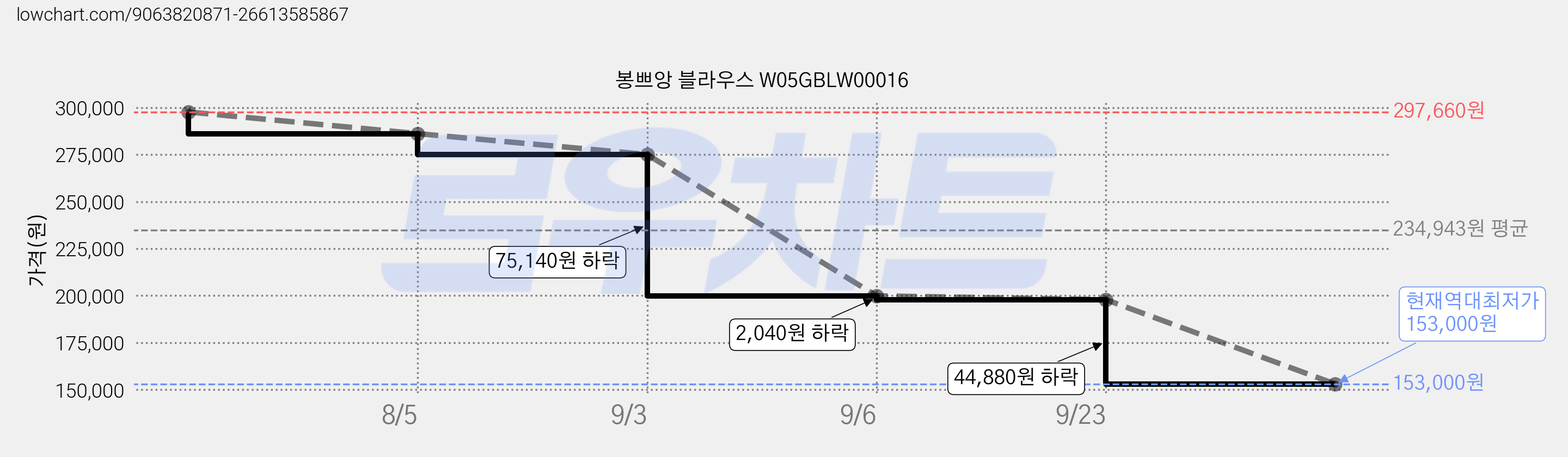 봉쁘앙 블라우스 W05GBLW00016 가격 변동 차트, 현재가 153,000원, 역대최저가
