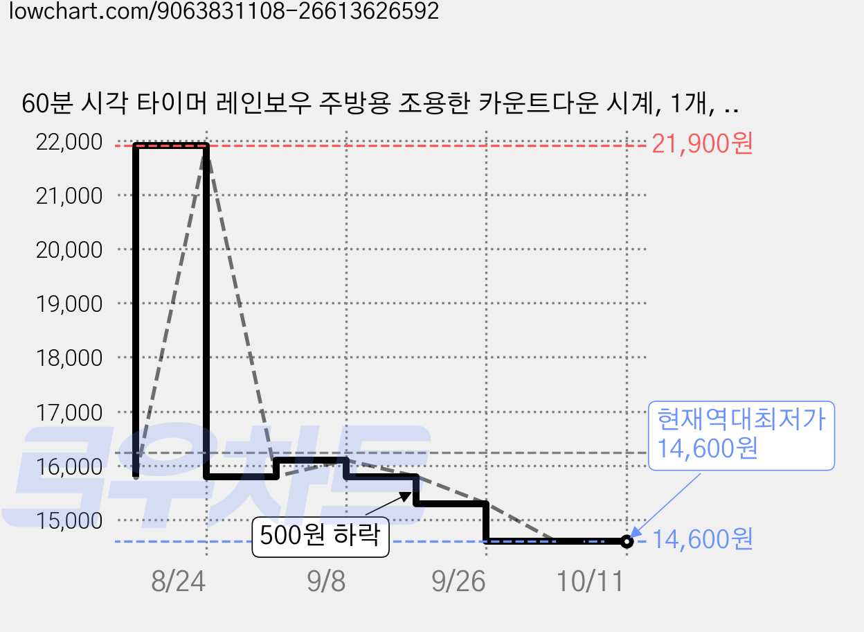 60분 시각 타이머 레인보우 주방용 조용한 카운트다운 시계, 1개, 화이트 레인보우 가격 변동 차트, 현재가 14,600원, 역대최저가