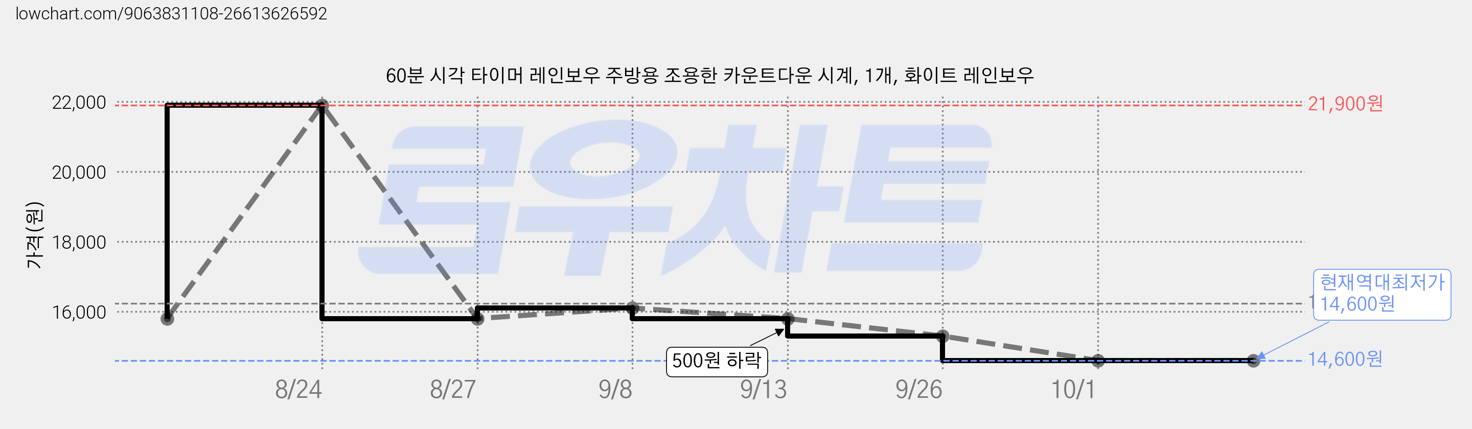 60분 시각 타이머 레인보우 주방용 조용한 카운트다운 시계, 1개, 화이트 레인보우 가격 변동 차트, 현재가 14,600원, 역대최저가