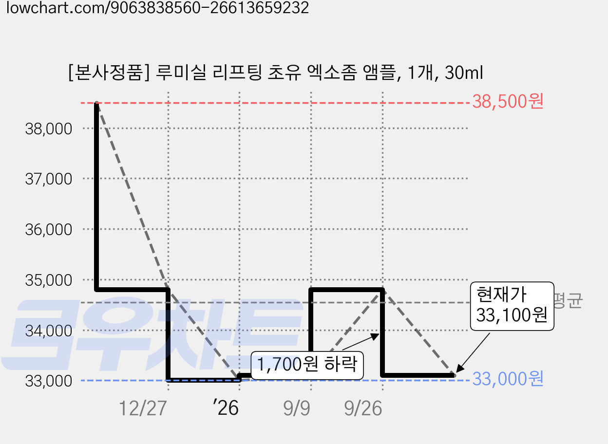 [본사정품] 루미실 리프팅 초유 엑소좀 앰플, 1개, 30ml 가격 변동 차트, 현재가 33,100원, 관측 최저가 33,000원