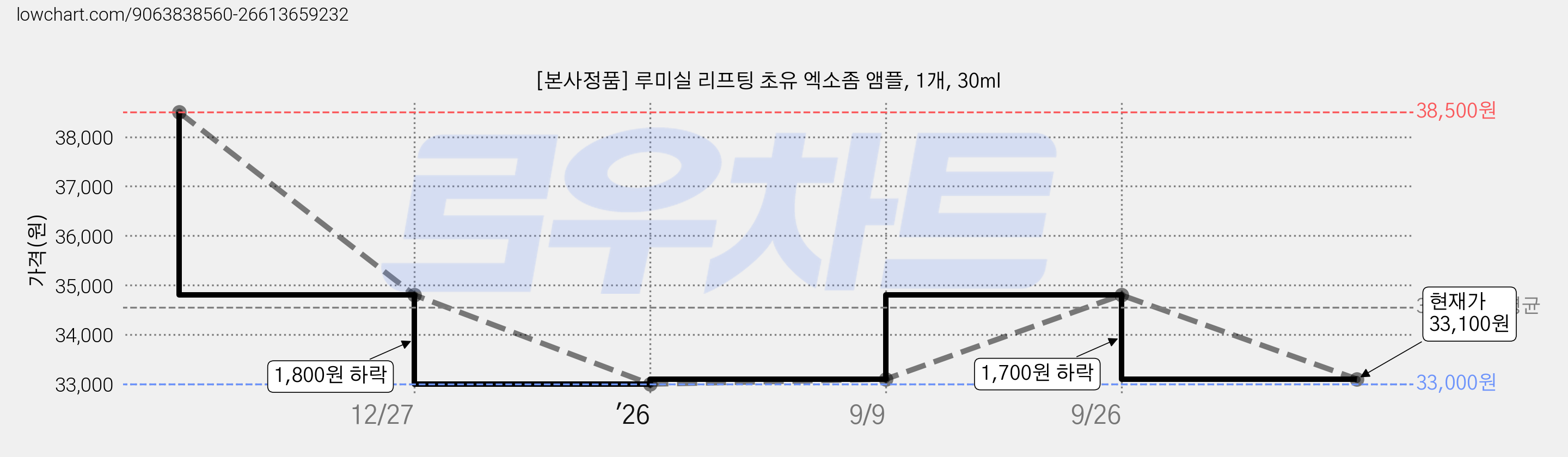 [본사정품] 루미실 리프팅 초유 엑소좀 앰플, 1개, 30ml 가격 변동 차트, 현재가 33,100원, 관측 최저가 33,000원