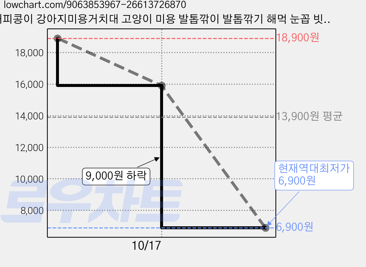 해피콩이 강아지미용거치대 고양이 미용 발톱깎이 발톱깎기 해먹 눈꼽 빗 브러쉬 테이블 거치대 애견 반려동물, 1개, 그린 XS 가격 변동 차트, 현재가 6,900원, 역대최저가