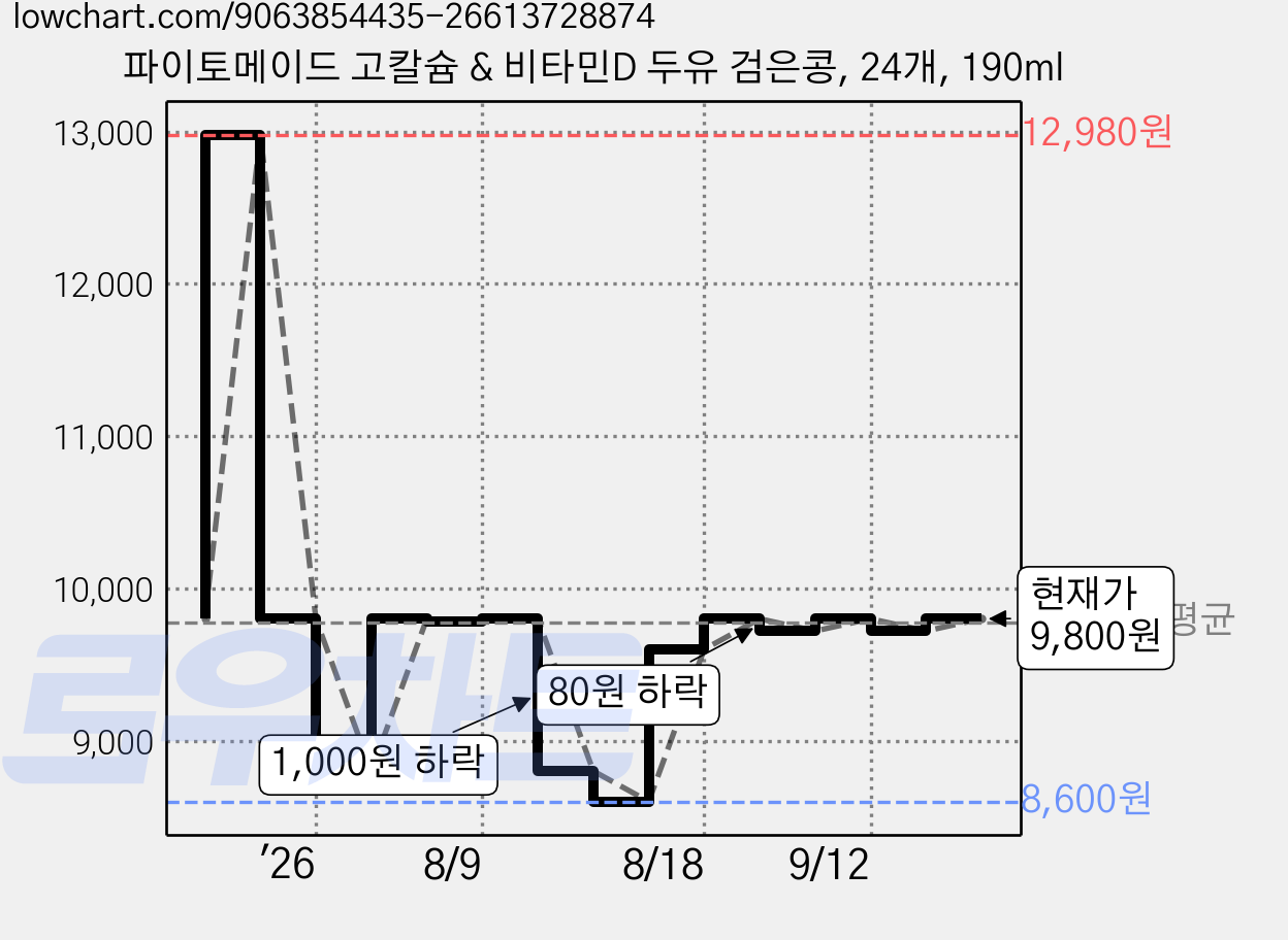 파이토메이드 고칼슘 & 비타민D 두유 검은콩, 24개, 190ml 가격 변동 차트, 현재가 7,750원, 역대최저가