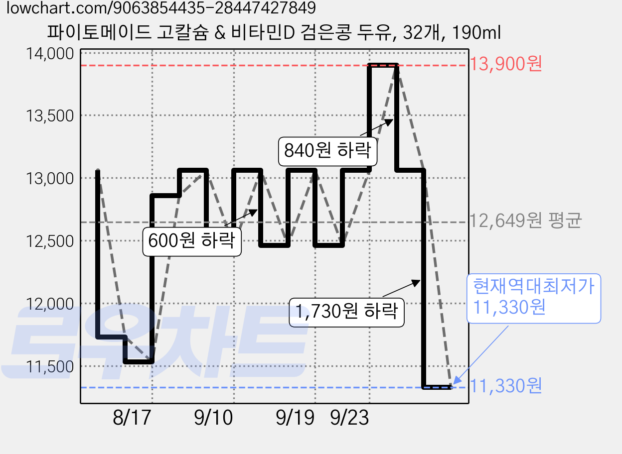 파이토메이드 고칼슘 & 비타민D 검은콩 두유, 32개, 190ml 가격 변동 차트, 현재가 11,330원, 역대최저가
