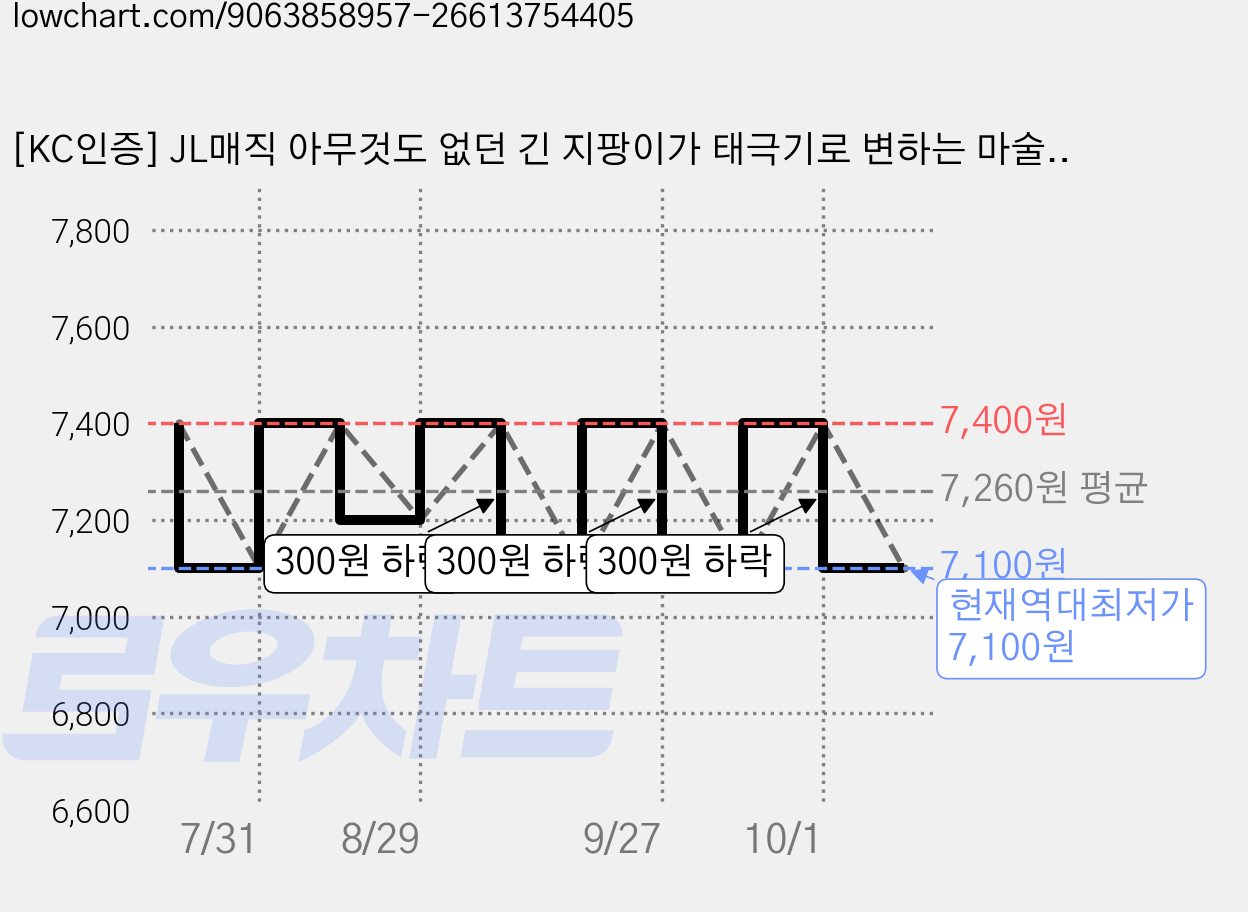 [KC인증] JL매직 아무것도 없던 긴 지팡이가 태극기로 변하는 마술 태극기베니싱케인, 1세트 가격 변동 차트, 현재가 7,100원, 역대최저가