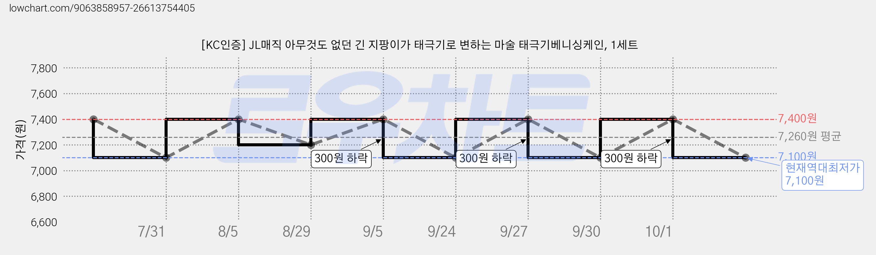 [KC인증] JL매직 아무것도 없던 긴 지팡이가 태극기로 변하는 마술 태극기베니싱케인, 1세트 가격 변동 차트, 현재가 7,100원, 역대최저가