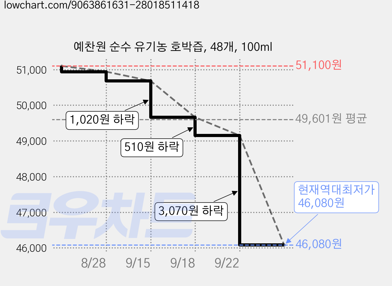 예찬원 순수 유기농 호박즙, 48개, 100ml 가격 변동 차트, 현재가 46,080원, 역대최저가