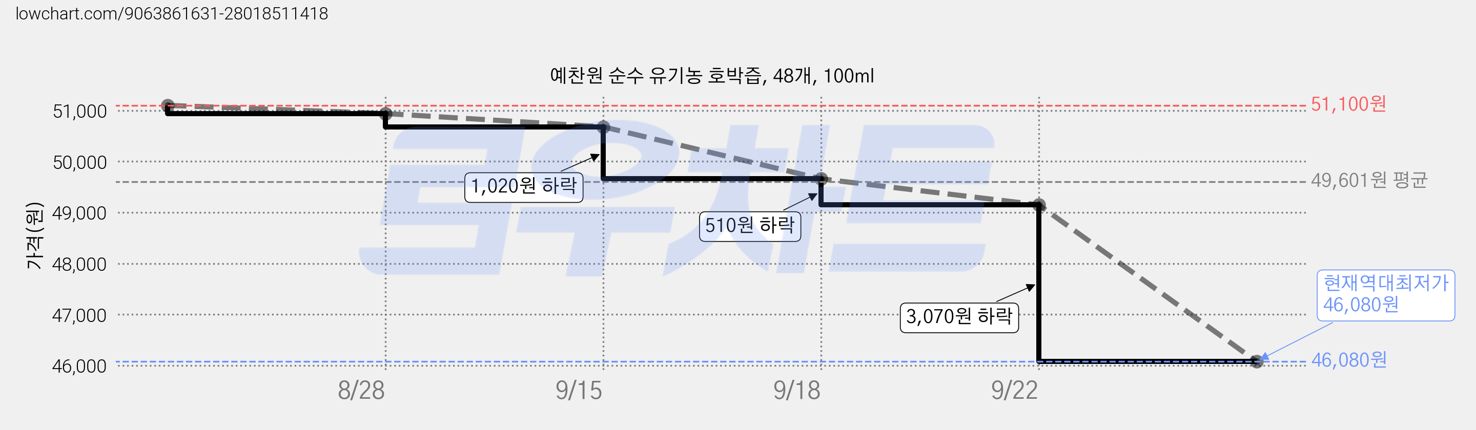 예찬원 순수 유기농 호박즙, 48개, 100ml 가격 변동 차트, 현재가 46,080원, 역대최저가